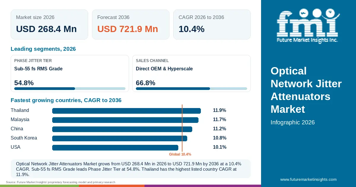 At a glance: Optical Network Jitter Attenuators Market, USD 268.4 Mn in 2026, USD 721.9 Mn by 2036 and 10.4% CAGR; 2 displayed segment leaders and 5 listed country CAGRs.
