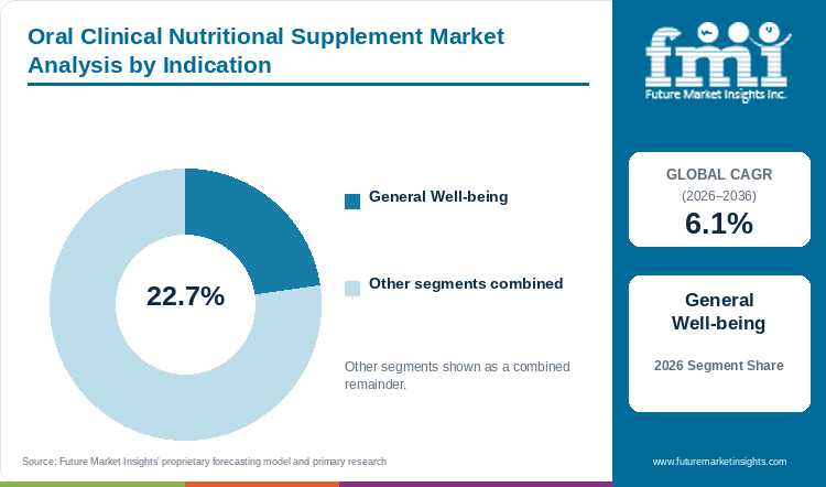 Oral Clinical Nutritional Supplement Market Analysis by Indication Oral Clinical Nutritional Supplement Market Analysis by Indication