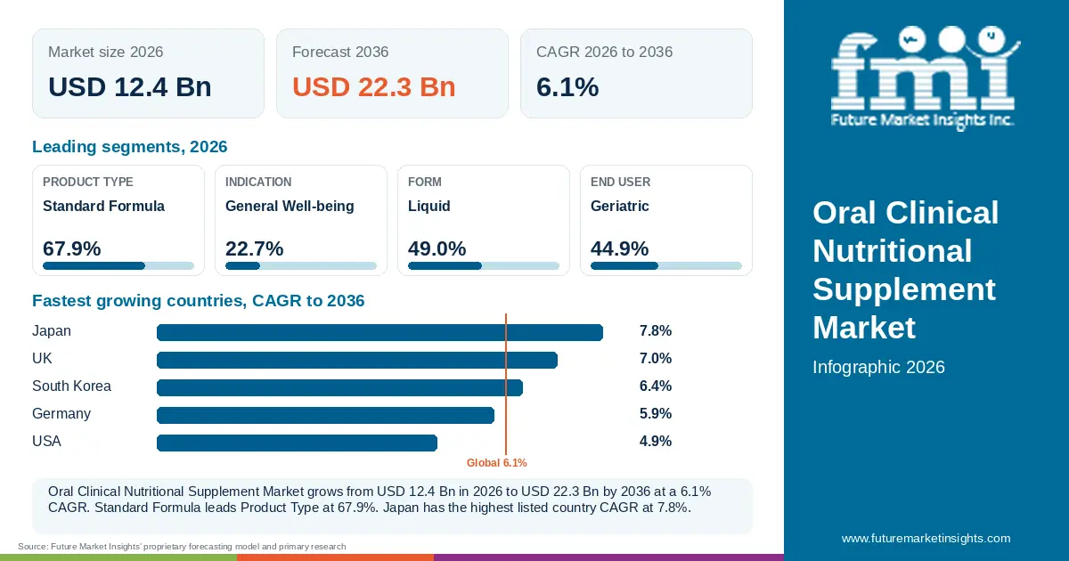 At a glance: Oral Clinical Nutritional Supplement Market, USD 12.4 Bn in 2026, USD 22.3 Bn by 2036 and 6.1% CAGR; 4 displayed segment leaders and 5 listed country CAGRs. At a glance: Oral Clinical Nutritional Supplement Market, USD 12.4 Bn in 2026, USD 22.3 Bn by 2036 and 6.1% CAGR; 4 displayed segment leaders and 5 listed country CAGRs.