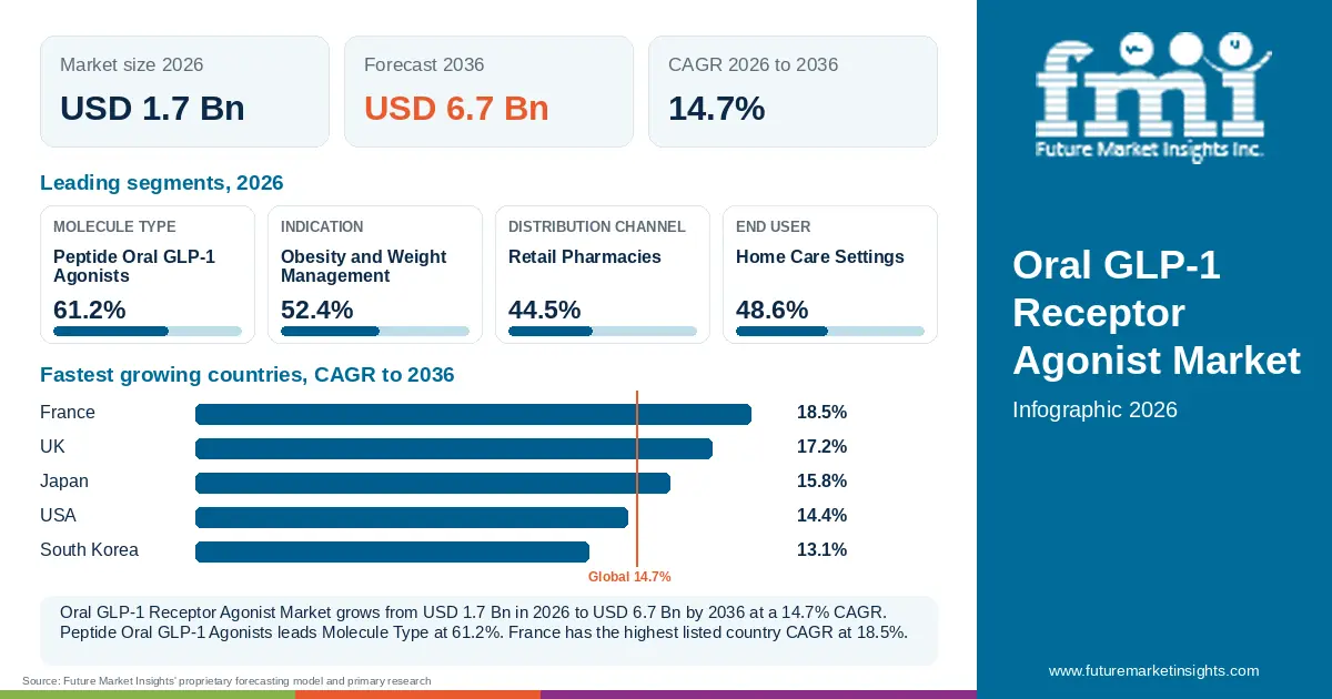 At a glance: Oral GLP-1 Receptor Agonist Market, USD 1.7 Bn in 2026, USD 6.7 Bn by 2036 and 14.7% CAGR; 4 displayed segment leaders and 5 listed country CAGRs.