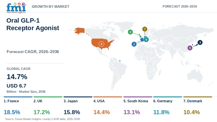 Oral GLP-1 Receptor Agonist Market Growth by Market