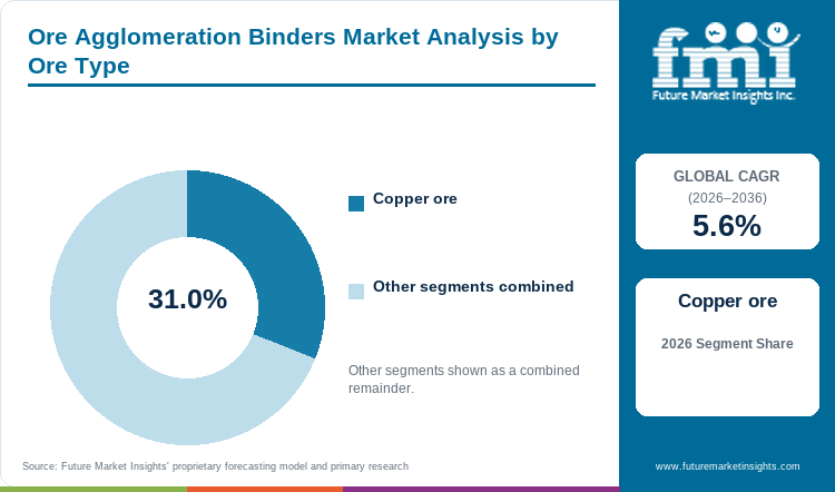 Ore Agglomeration Binders Market Analysis by Ore Type
