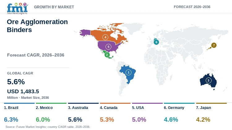 Ore Agglomeration Binders Market Growth by Market Ore Agglomeration Binders Market Growth by Market
