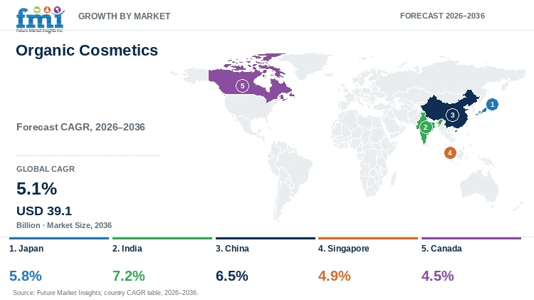 Organic Cosmetics Market Growth by Market