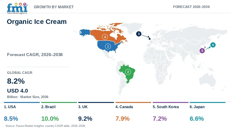 Organic Ice Cream Market Growth by Market Organic Ice Cream Market Growth by Market