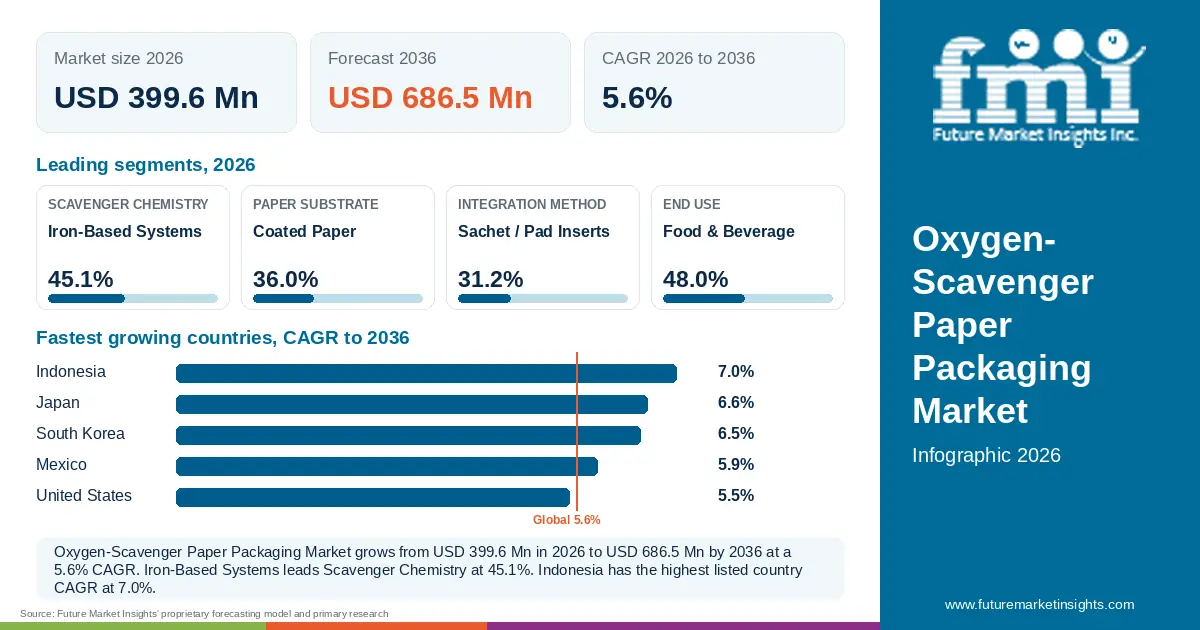 At a glance: Oxygen-Scavenger Paper Packaging Market, USD 399.6 Mn in 2026, USD 686.5 Mn by 2036 and 5.6% CAGR; 4 displayed segment leaders and 5 listed country CAGRs.