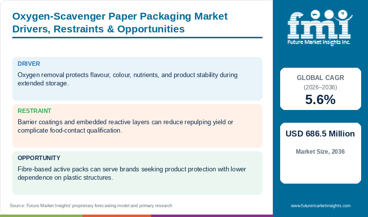 Oxygen-Scavenger Paper Packaging Market Drivers, Restraints & Opportunities