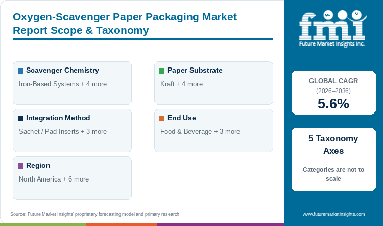 Oxygen-Scavenger Paper Packaging Market Report Scope & Taxonomy