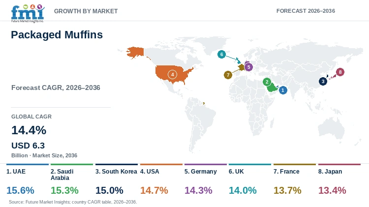 Packaged Muffins Market Growth by Market Packaged Muffins Market Growth by Market