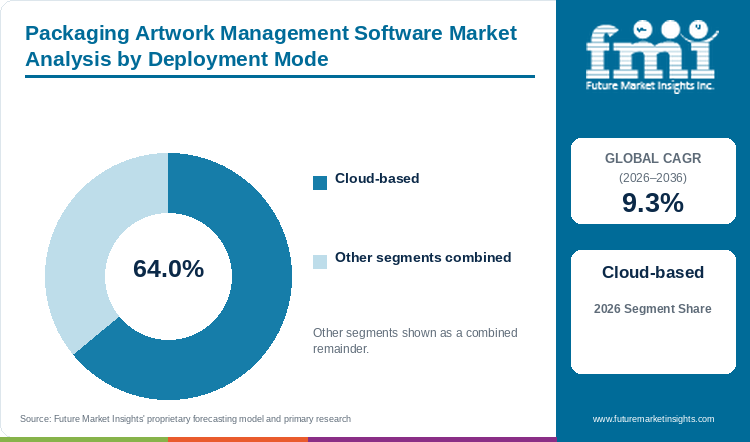Packaging Artwork Management Software Market Analysis by Deployment Mode