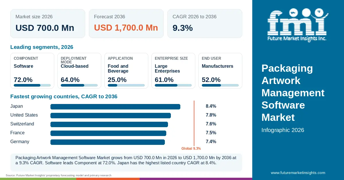 At a glance: Packaging Artwork Management Software Market, USD 700.0 Mn in 2026, USD 1,700.0 Mn by 2036 and 9.3% CAGR; 5 displayed segment leaders and 5 listed country CAGRs.
