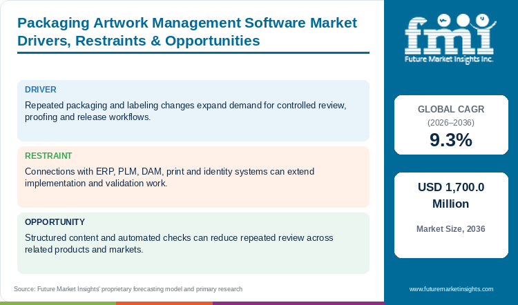 Packaging Artwork Management Software Market Drivers, Restraints & Opportunities