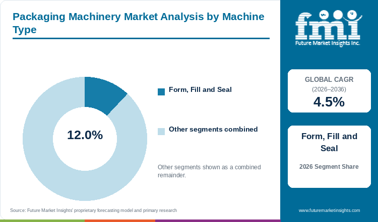 Packaging Machinery Market Analysis by Machine Type Packaging Machinery Market Analysis by Machine Type