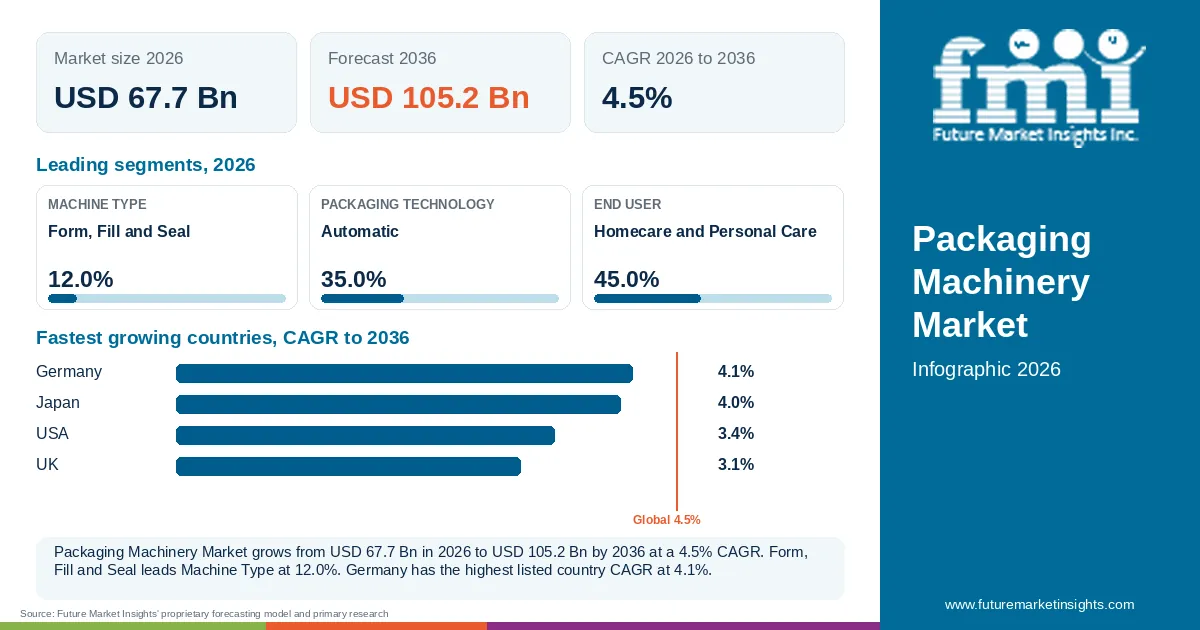 At a glance: Packaging Machinery Market, USD 67.7 Bn in 2026, USD 105.2 Bn by 2036 and 4.5% CAGR; 3 displayed segment leaders and 4 listed country CAGRs.