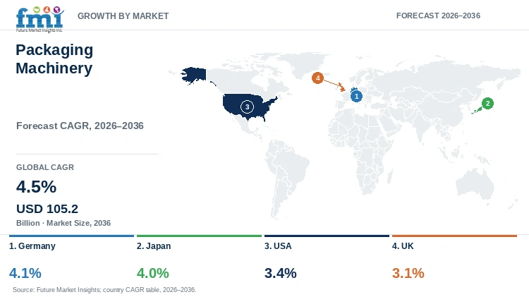 Packaging Machinery Market Growth by Market Packaging Machinery Market Growth by Market