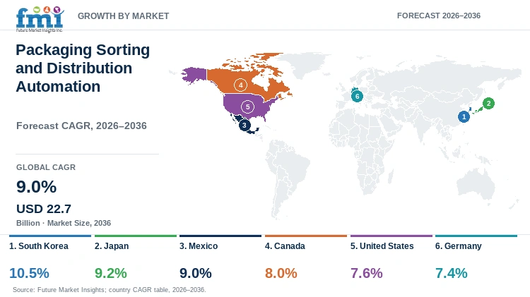 Packaging Sorting and Distribution Automation Market Growth by Market Packaging Sorting and Distribution Automation Market Growth by Market