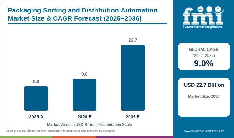 Packaging Sorting and Distribution Automation Market Value Analysis Packaging Sorting and Distribution Automation Market Value Analysis