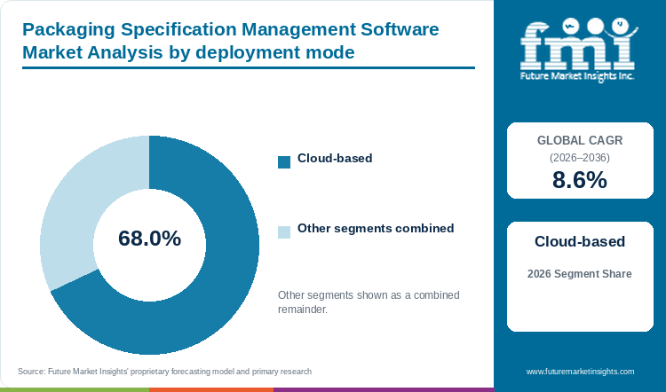 Packaging Specification Management Software Market Analysis by deployment mode Packaging Specification Management Software Market Analysis by deployment mode
