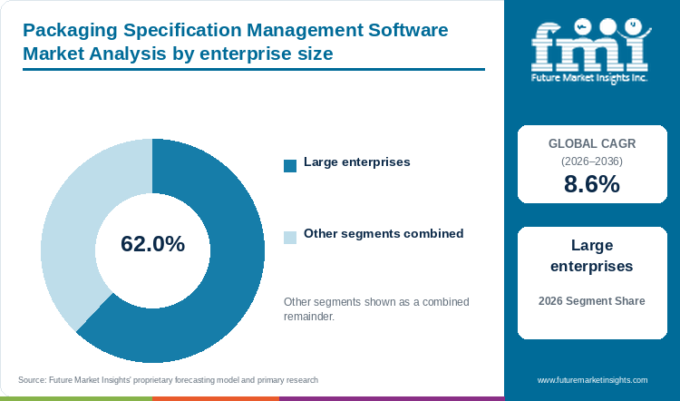 Packaging Specification Management Software Market Analysis by enterprise size Packaging Specification Management Software Market Analysis by enterprise size