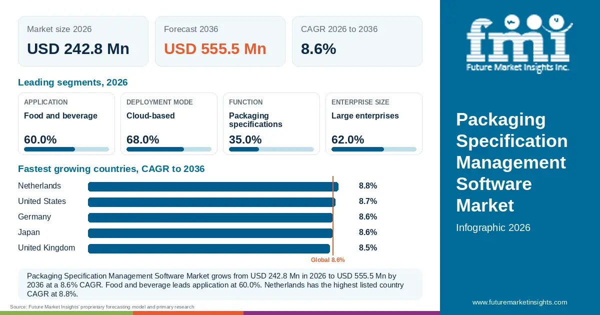 At a glance: Packaging Specification Management Software Market, USD 242.8 Mn in 2026, USD 555.5 Mn by 2036 and 8.6% CAGR; 4 displayed segment leaders and 5 listed country CAGRs. At a glance: Packaging Specification Management Software Market, USD 242.8 Mn in 2026, USD 555.5 Mn by 2036 and 8.6% CAGR; 4 displayed segment leaders and 5 listed country CAGRs.