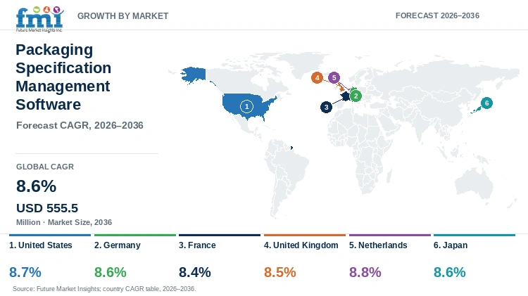 Packaging Specification Management Software Market Growth by Market Packaging Specification Management Software Market Growth by Market
