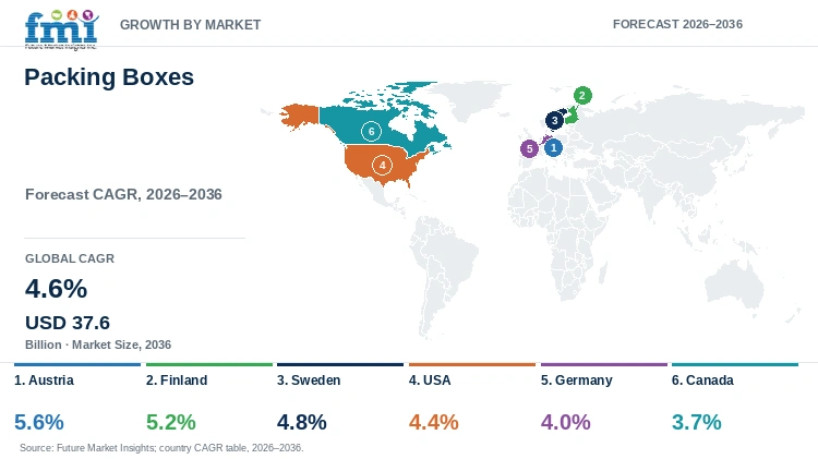 Packing Boxes Market Growth by Market Packing Boxes Market Growth by Market