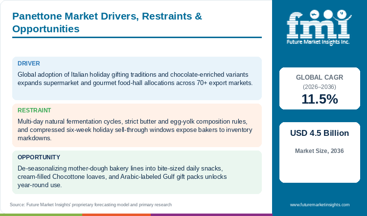 Panettone Market Drivers, Restraints & Opportunities