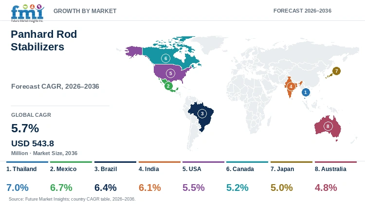 Panhard Rod Stabilizers Market Growth by Market Panhard Rod Stabilizers Market Growth by Market