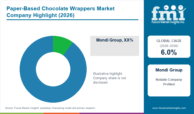 Paper-Based Chocolate Wrappers Market Company Highlight Paper-Based Chocolate Wrappers Market Company Highlight