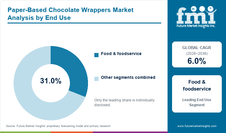 Paper-Based Chocolate Wrappers Market Analysis by End Use