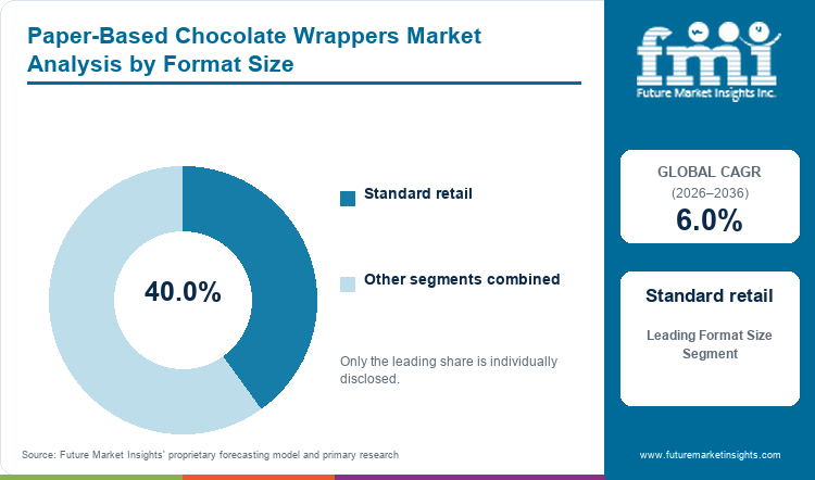 Paper-Based Chocolate Wrappers Market Analysis by Format Size