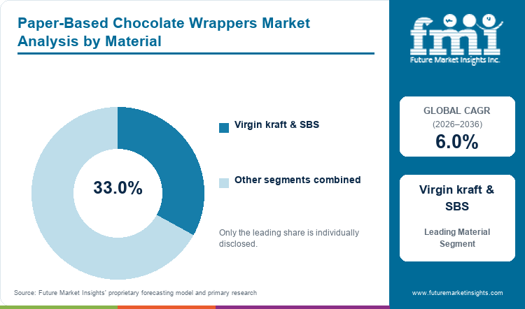 Paper-Based Chocolate Wrappers Market Analysis by Material