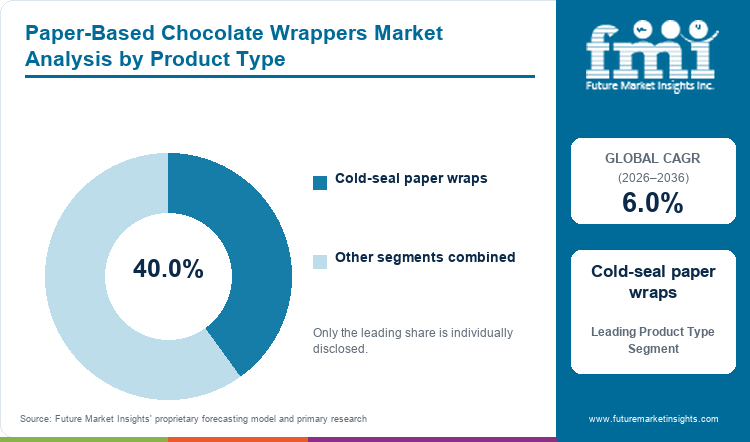 Paper-Based Chocolate Wrappers Market Analysis by Product Type Paper-Based Chocolate Wrappers Market Analysis by Product Type