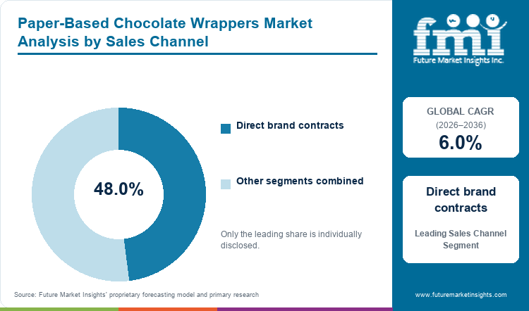 Paper-Based Chocolate Wrappers Market Analysis by Sales Channel