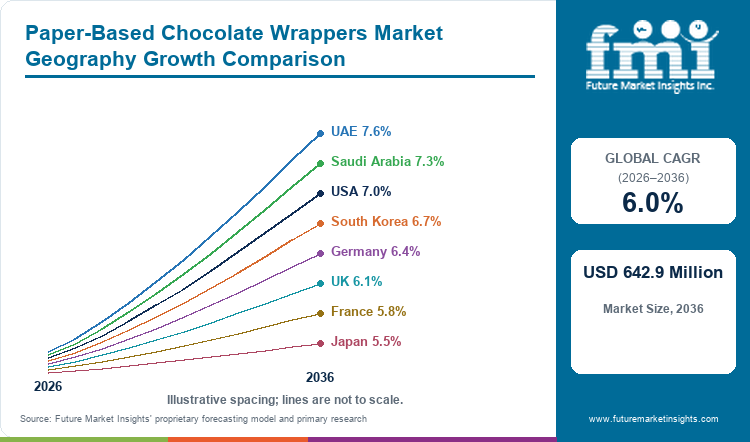Paper-Based Chocolate Wrappers Market Geography Growth Comparison