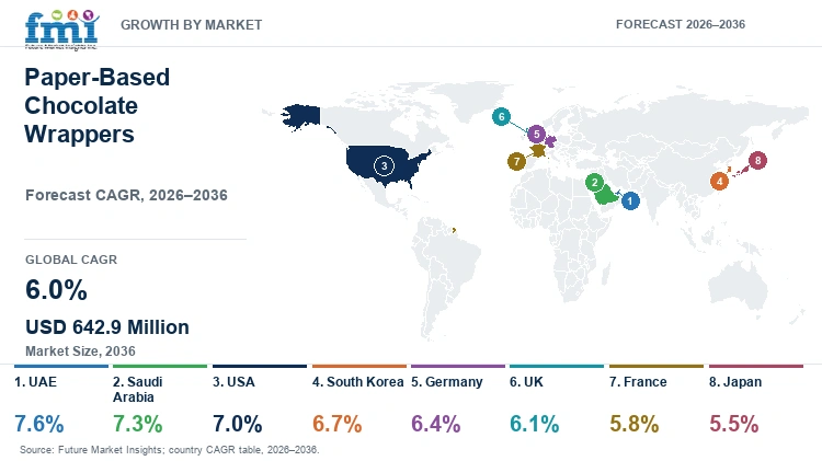 Paper-Based Chocolate Wrappers Market Growth by Market Paper-Based Chocolate Wrappers Market Growth by Market