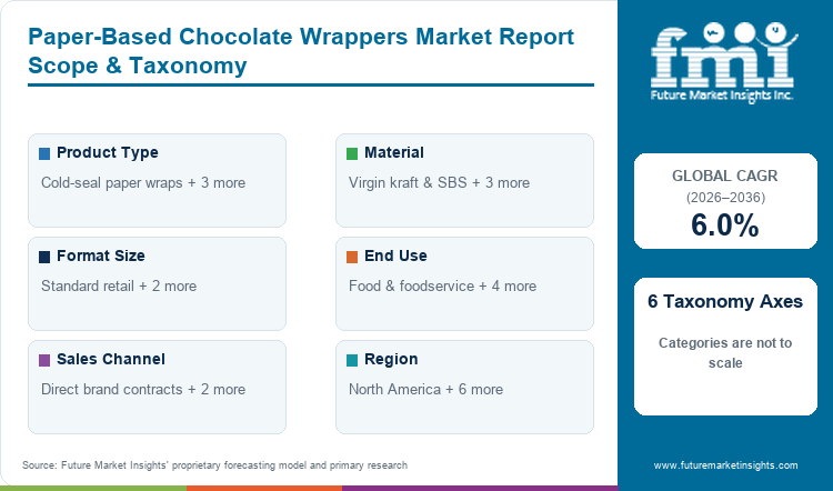 Paper-Based Chocolate Wrappers Market Report Scope & Taxonomy