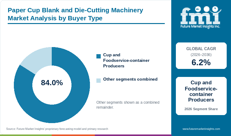 Paper Cup Blank and Die-Cutting Machinery Market Analysis by Buyer Type