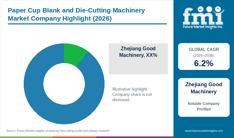 Paper Cup Blank and Die-Cutting Machinery Market Company Highlight