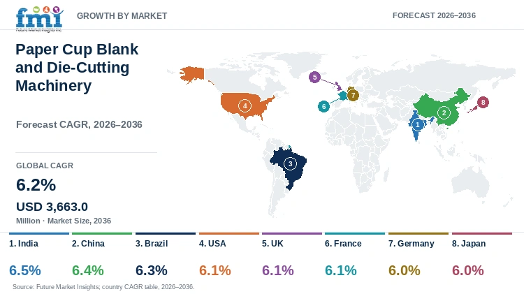 Paper Cup Blank and Die-Cutting Machinery Market Growth by Market
