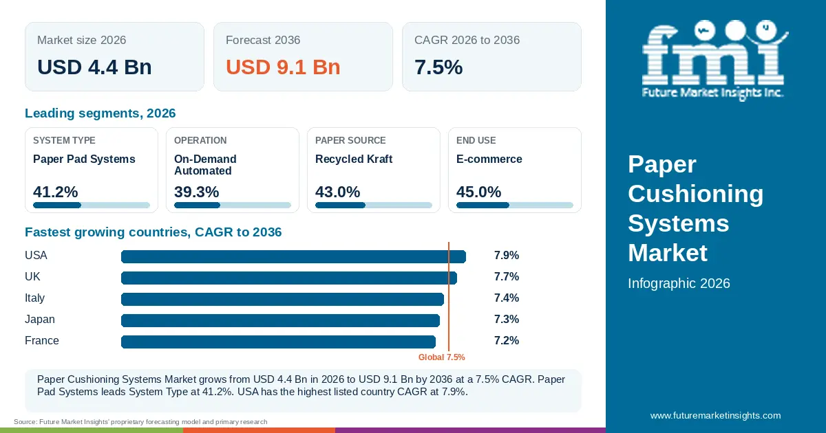 At a glance: Paper Cushioning Systems Market, USD 4.4 Bn in 2026, USD 9.1 Bn by 2036 and 7.5% CAGR; 4 displayed segment leaders and 5 listed country CAGRs.