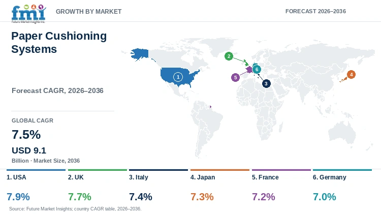 Paper Cushioning Systems Market Growth by Market Paper Cushioning Systems Market Growth by Market