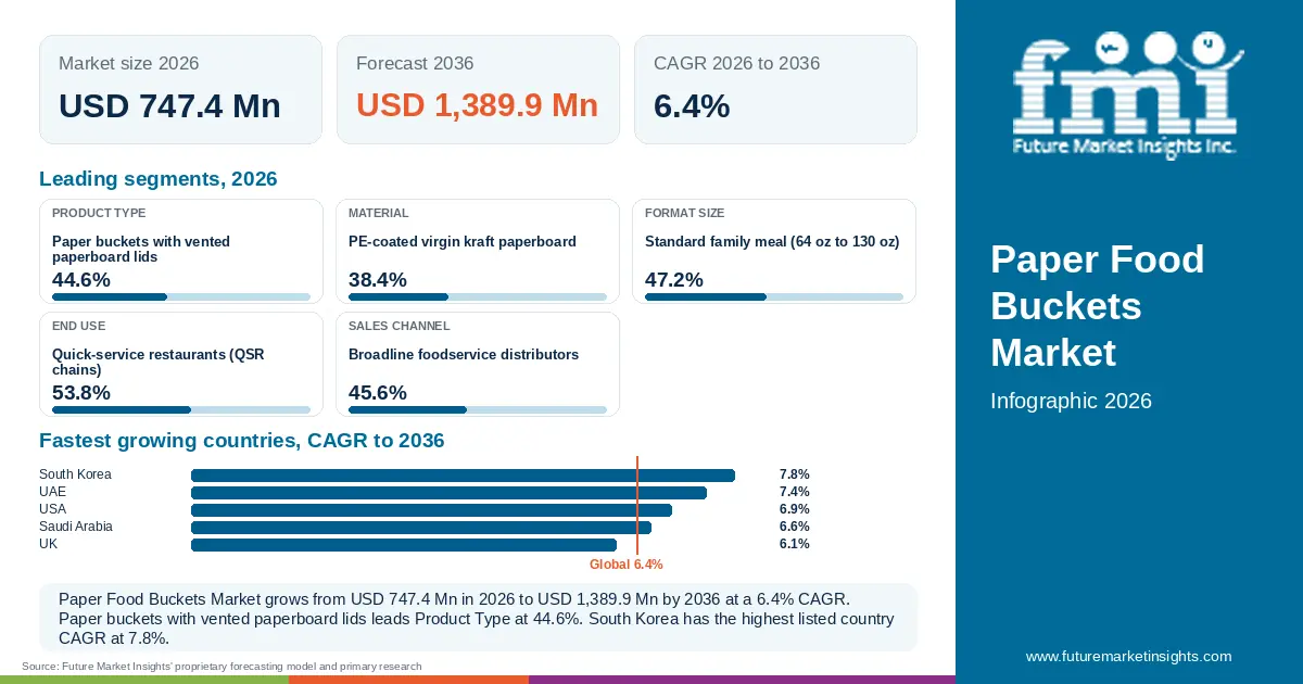 At a glance: Paper Food Buckets Market, USD 747.4 Mn in 2026, USD 1,389.9 Mn by 2036 and 6.4% CAGR; 5 displayed segment leaders and 5 listed country CAGRs. At a glance: Paper Food Buckets Market, USD 747.4 Mn in 2026, USD 1,389.9 Mn by 2036 and 6.4% CAGR; 5 displayed segment leaders and 5 listed country CAGRs.