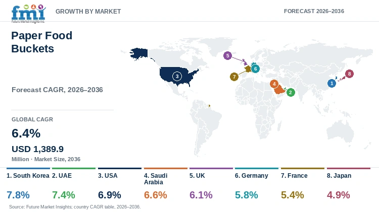 Paper Food Buckets Market Growth by Market Paper Food Buckets Market Growth by Market