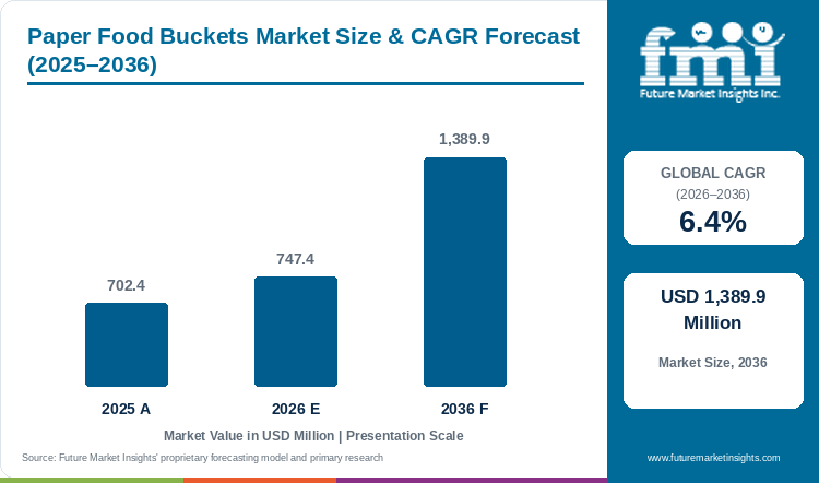 Paper Food Buckets Market Value Analysis Paper Food Buckets Market Value Analysis