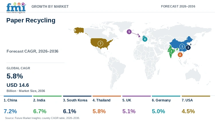 Paper Recycling Market Growth by Market Paper Recycling Market Growth by Market