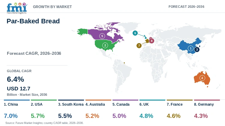 Par-Baked Bread Market Growth by Market