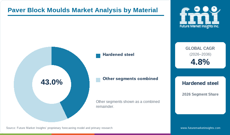 Paver Block Moulds Market Analysis by Material