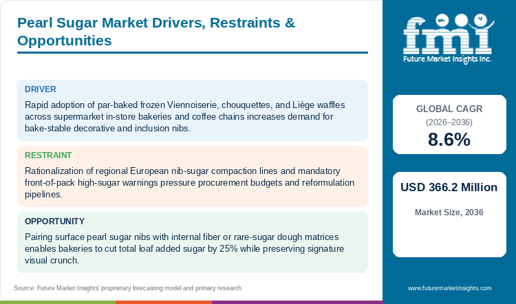 Pearl Sugar Market Drivers, Restraints & Opportunities Pearl Sugar Market Drivers, Restraints & Opportunities