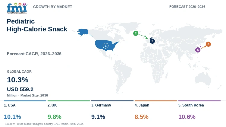 Pediatric High-Calorie Snack Market Growth by Market Pediatric High-Calorie Snack Market Growth by Market